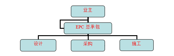 尝试室扶植EPC总包工程