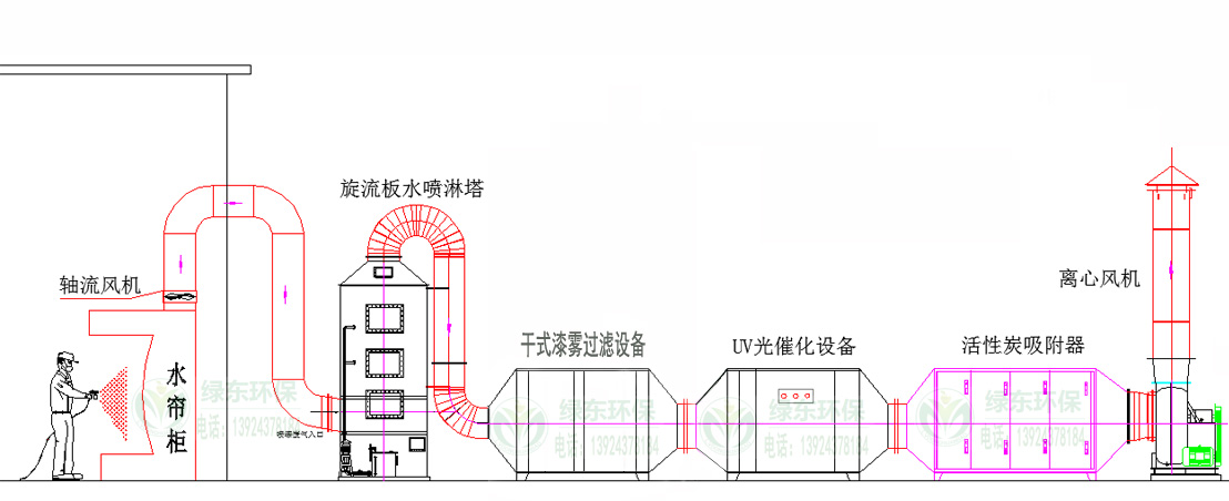 尝试室废气处置
