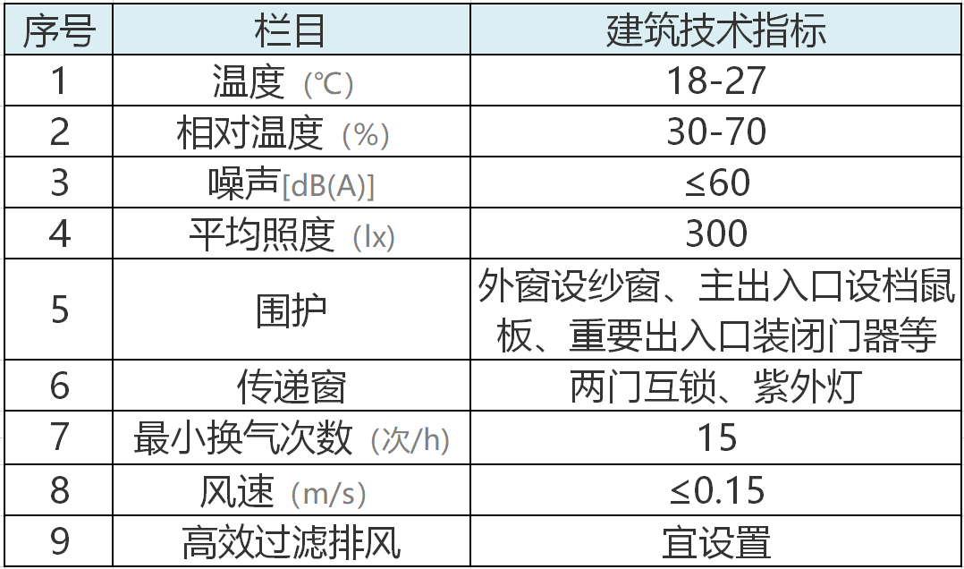 PCR尝试室扶植手艺参数