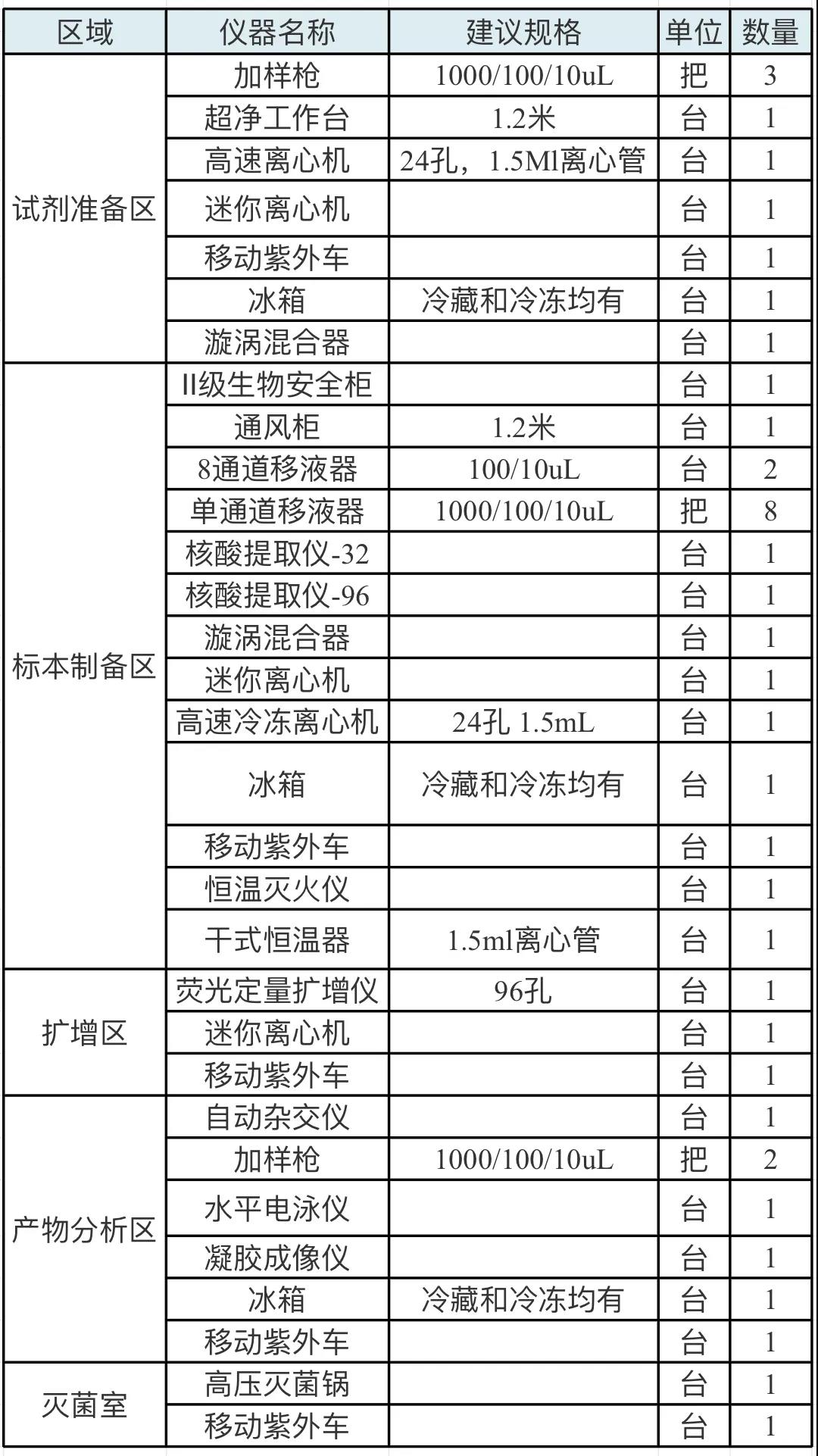 PCR尝试室的装备